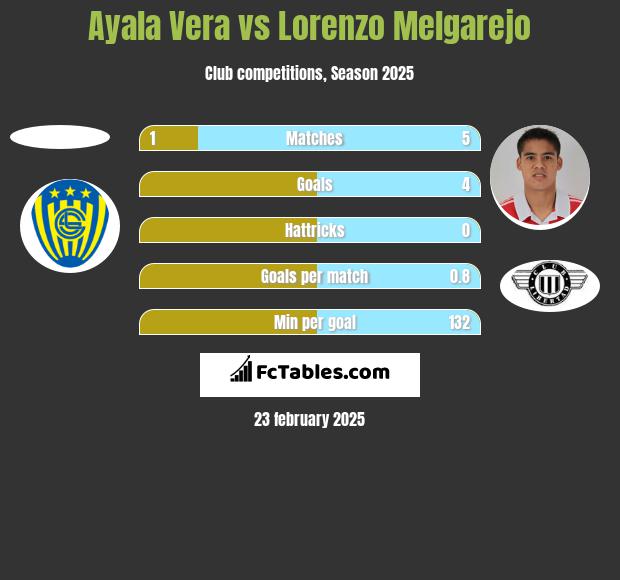 Ayala Vera vs Lorenzo Melgarejo h2h player stats