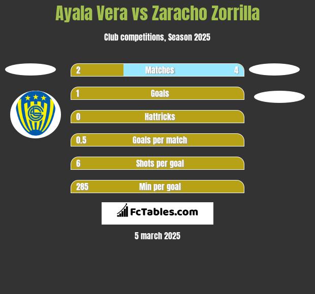 Ayala Vera vs Zaracho Zorrilla h2h player stats