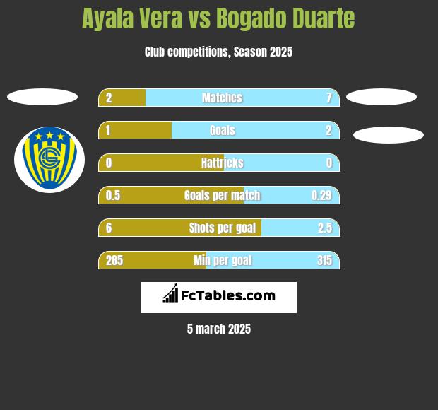 Ayala Vera vs Bogado Duarte h2h player stats