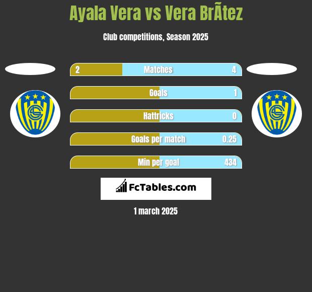 Ayala Vera vs Vera BrÃ­tez h2h player stats