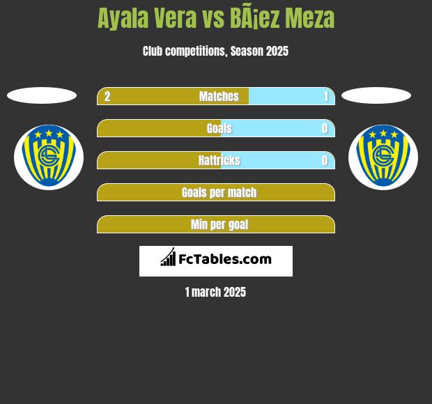 Ayala Vera vs BÃ¡ez Meza h2h player stats