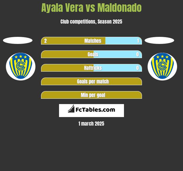 Ayala Vera vs Maldonado h2h player stats