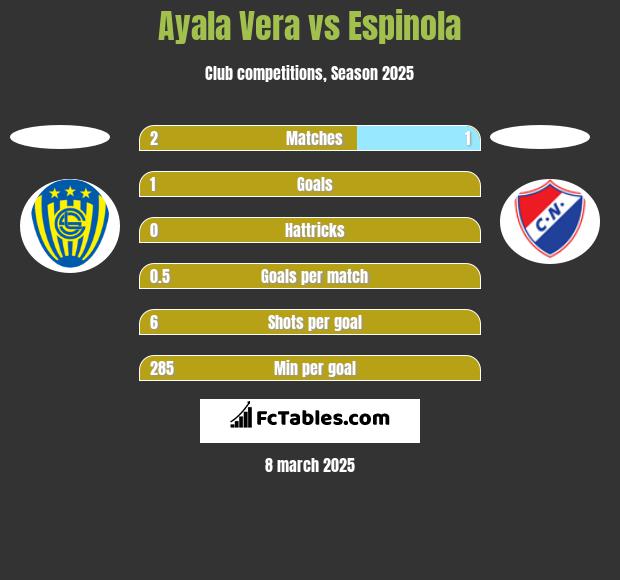 Ayala Vera vs Espinola h2h player stats