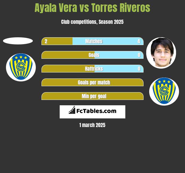 Ayala Vera vs Torres Riveros h2h player stats