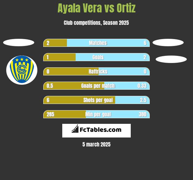 Ayala Vera vs Ortiz h2h player stats