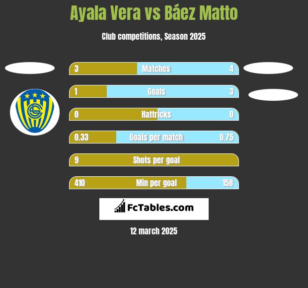 Ayala Vera vs Báez Matto h2h player stats