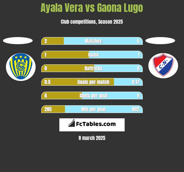 Ayala Vera vs Gaona Lugo h2h player stats