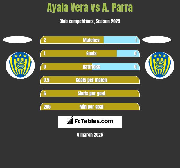 Ayala Vera vs A. Parra h2h player stats