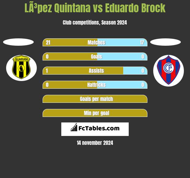 LÃ³pez Quintana vs Eduardo Brock h2h player stats