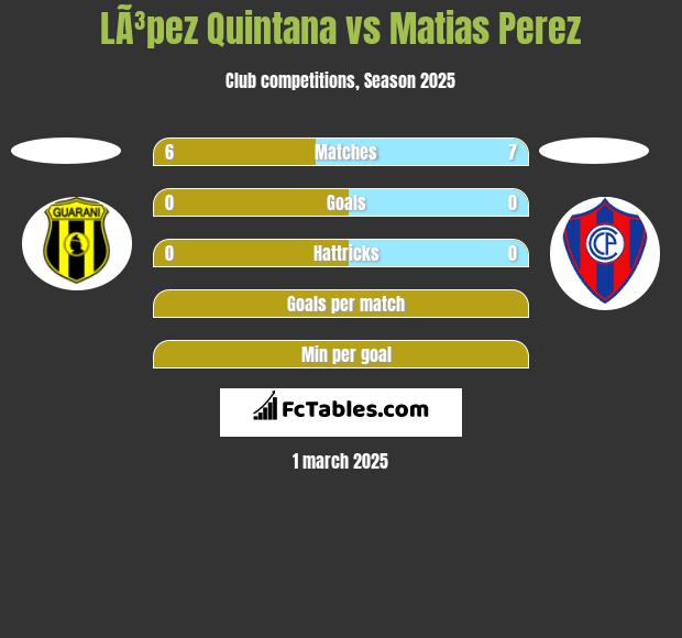 LÃ³pez Quintana vs Matias Perez h2h player stats