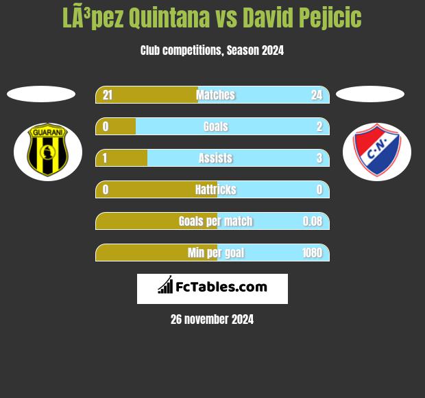 LÃ³pez Quintana vs David Pejicic h2h player stats