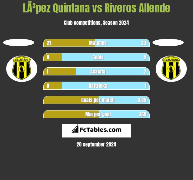 LÃ³pez Quintana vs Riveros Allende h2h player stats