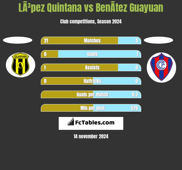 LÃ³pez Quintana vs BenÃ­tez Guayuan h2h player stats