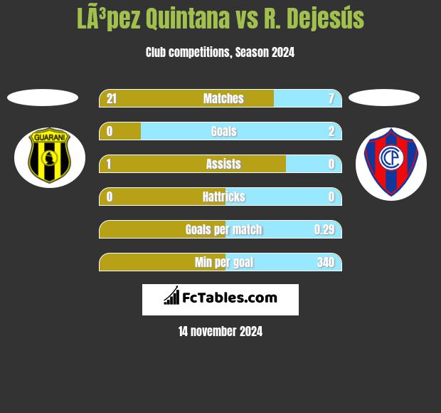 LÃ³pez Quintana vs R. Dejesús h2h player stats