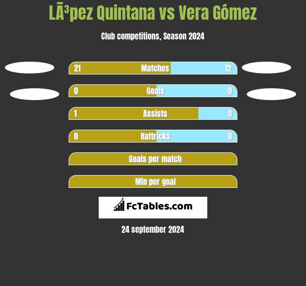 LÃ³pez Quintana vs Vera Gómez h2h player stats