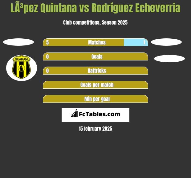 LÃ³pez Quintana vs Rodríguez Echeverria h2h player stats