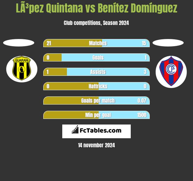 LÃ³pez Quintana vs Benítez Domínguez h2h player stats