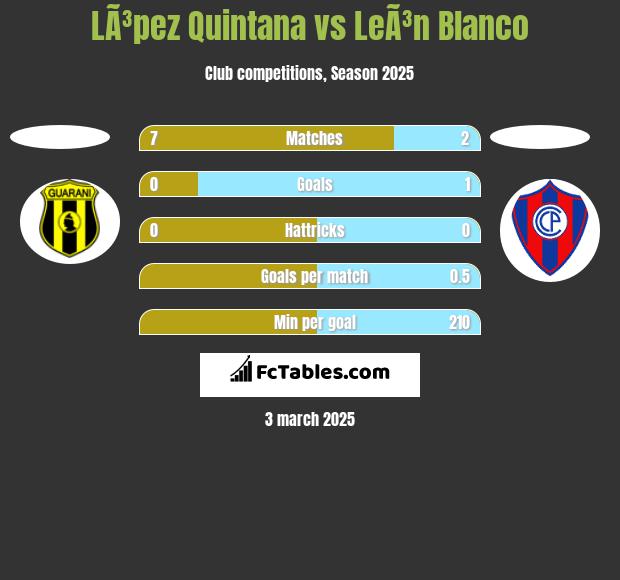 LÃ³pez Quintana vs LeÃ³n Blanco h2h player stats