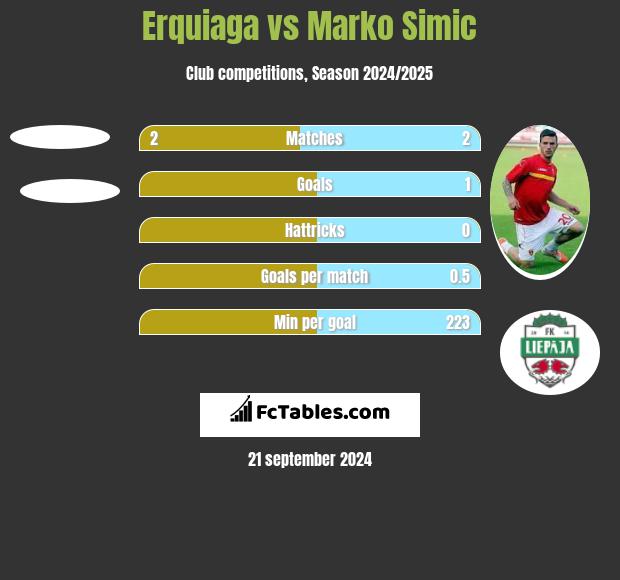 Erquiaga vs Marko Simic h2h player stats