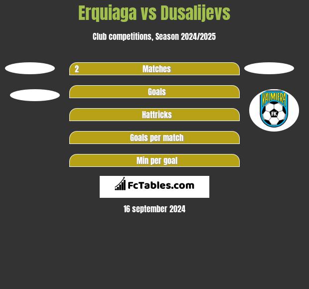 Erquiaga vs Dusalijevs h2h player stats