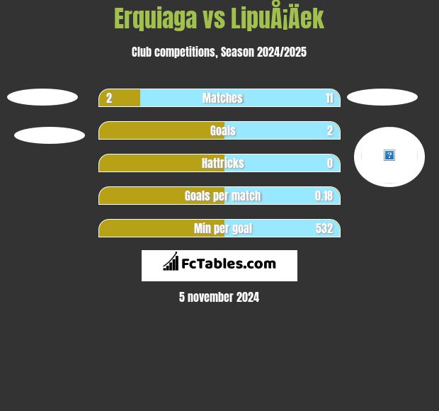 Erquiaga vs LipuÅ¡Äek h2h player stats