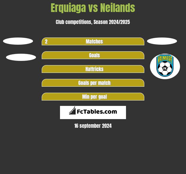 Erquiaga vs Neilands h2h player stats