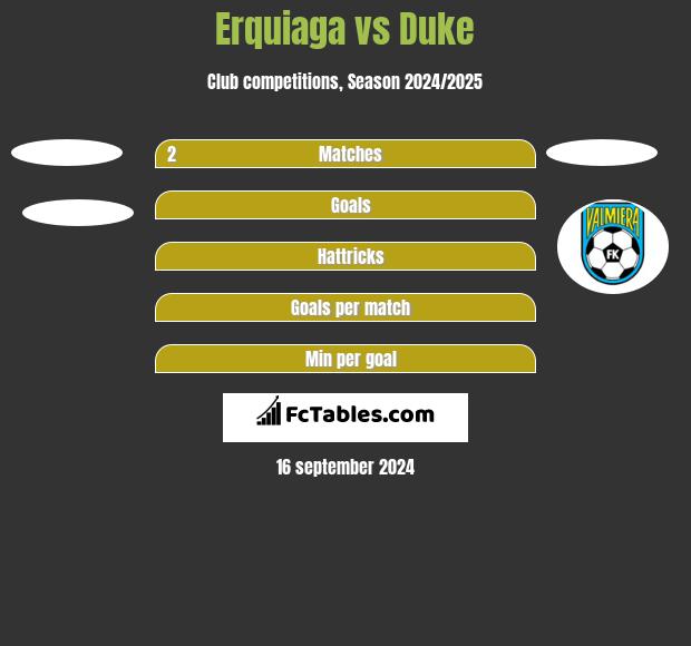 Erquiaga vs Duke h2h player stats