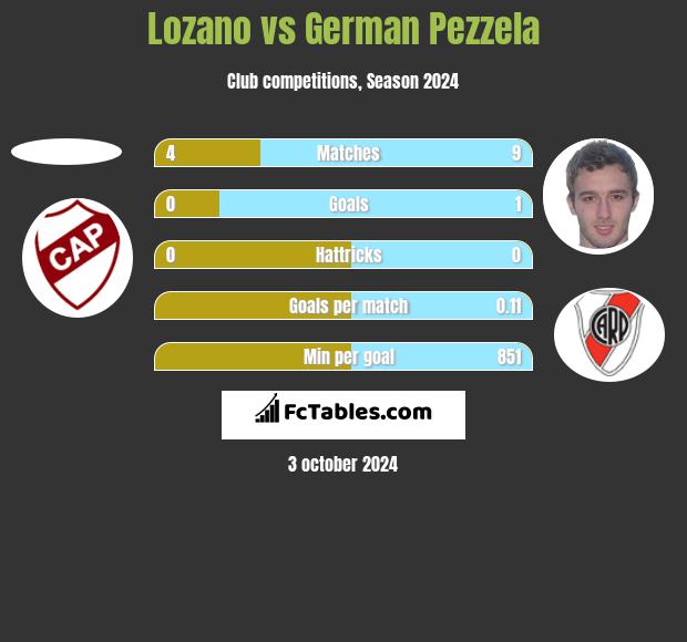 Lozano vs German Pezzela h2h player stats