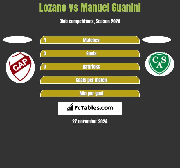 Lozano vs Manuel Guanini h2h player stats