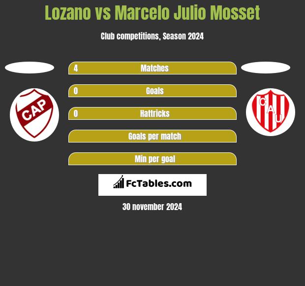 Lozano vs Marcelo Julio Mosset h2h player stats