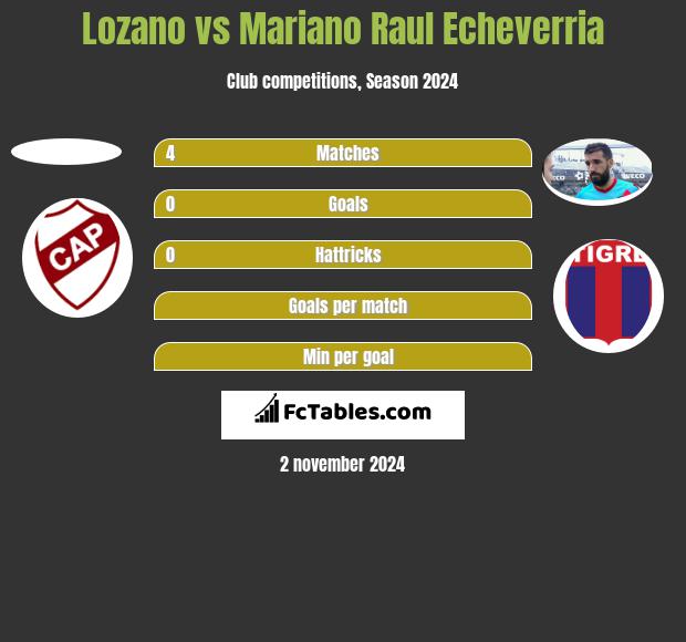 Lozano vs Mariano Raul Echeverria h2h player stats