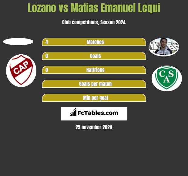 Lozano vs Matias Emanuel Lequi h2h player stats