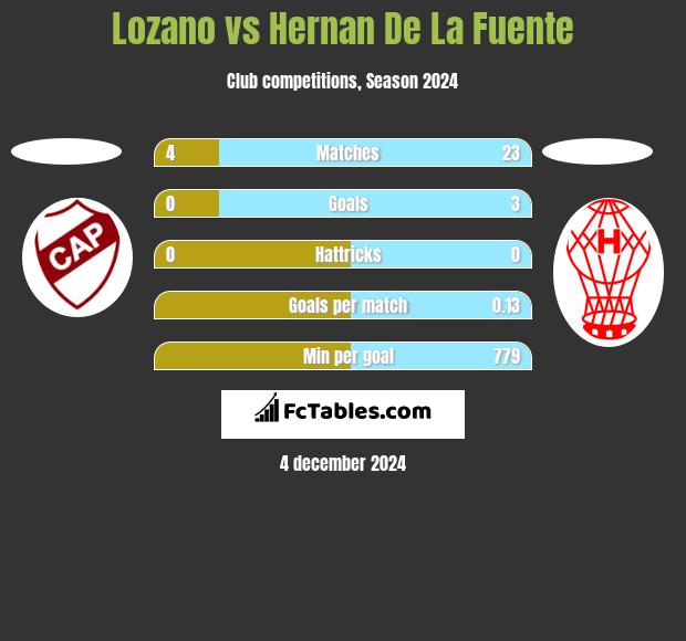 Lozano vs Hernan De La Fuente h2h player stats