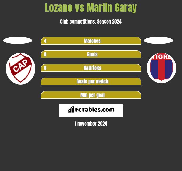 Lozano vs Martin Garay h2h player stats