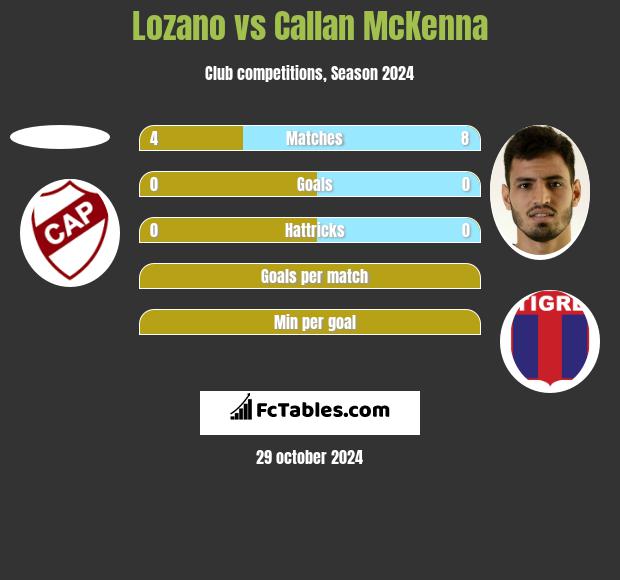 Lozano vs Callan McKenna h2h player stats