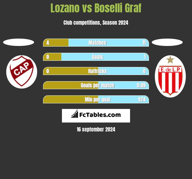 Lozano vs Boselli Graf h2h player stats