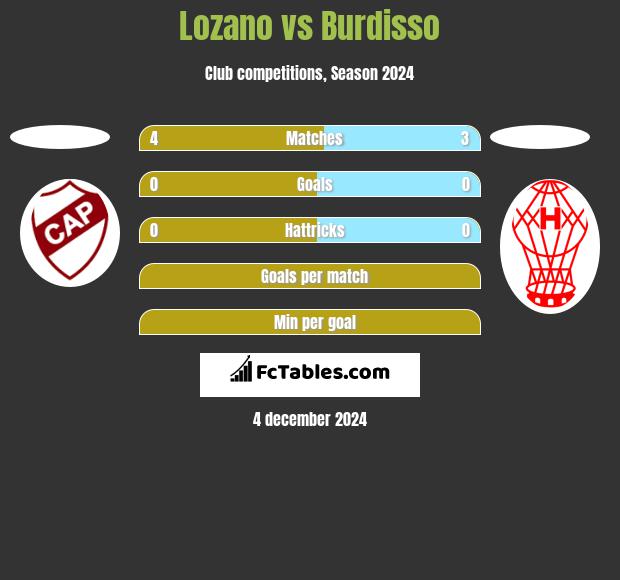 Lozano vs Burdisso h2h player stats