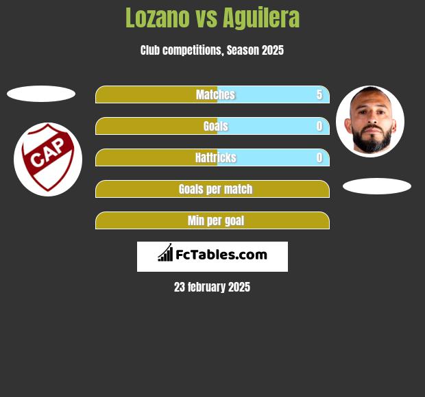 Lozano vs Aguilera h2h player stats