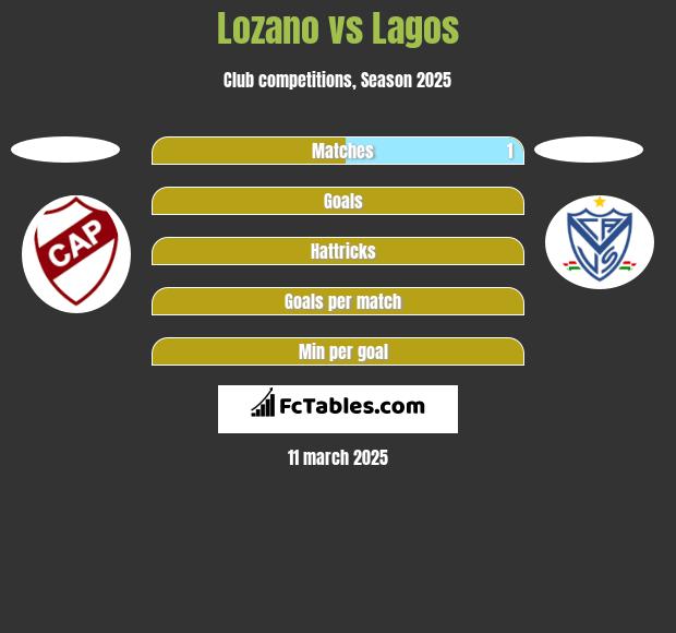 Lozano vs Lagos h2h player stats