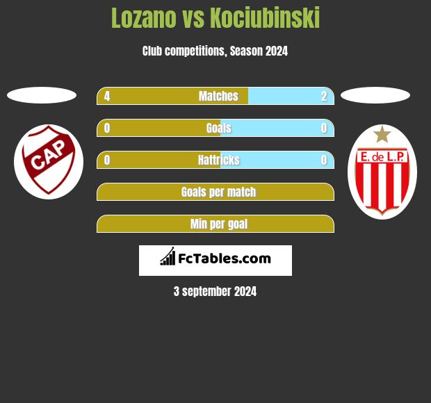 Lozano vs Kociubinski h2h player stats