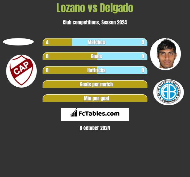 Lozano vs Delgado h2h player stats