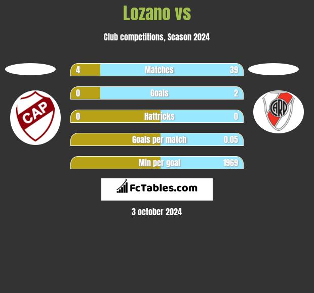 Lozano vs  h2h player stats