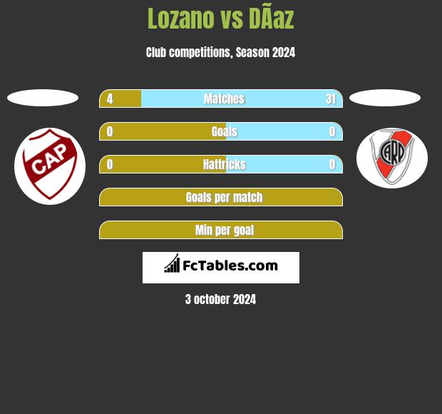 Lozano vs DÃ­az h2h player stats