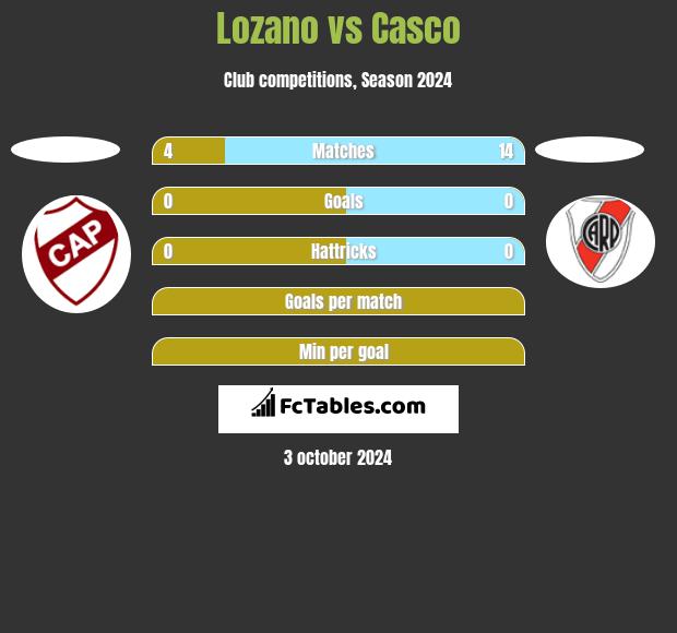 Lozano vs Casco h2h player stats