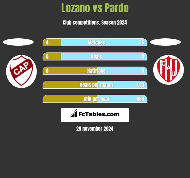 Lozano vs Pardo h2h player stats