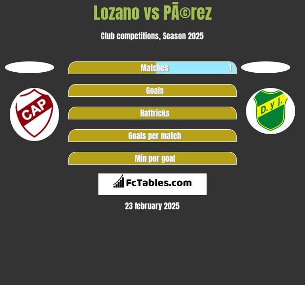 Lozano vs PÃ©rez h2h player stats