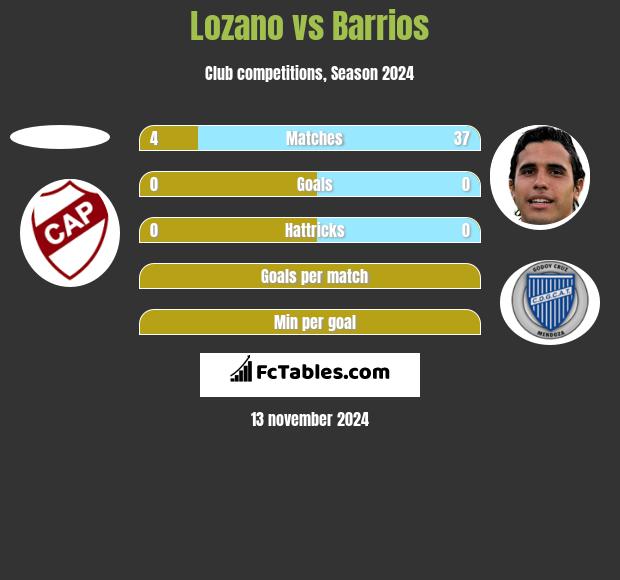 Lozano vs Barrios h2h player stats