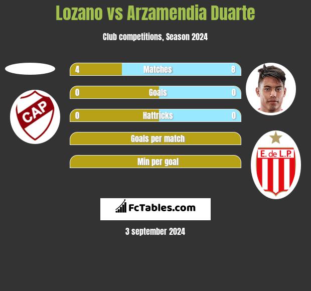 Lozano vs Arzamendia Duarte h2h player stats