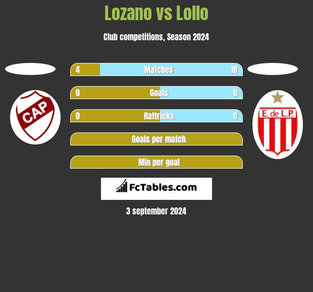 Lozano vs Lollo h2h player stats