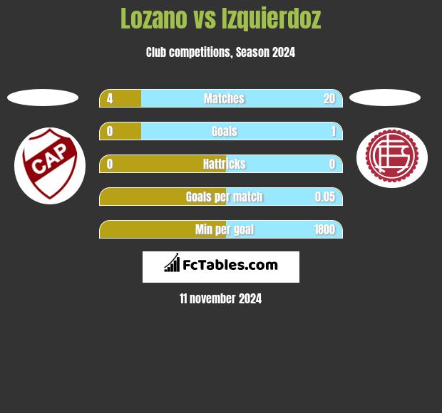 Lozano vs Izquierdoz h2h player stats